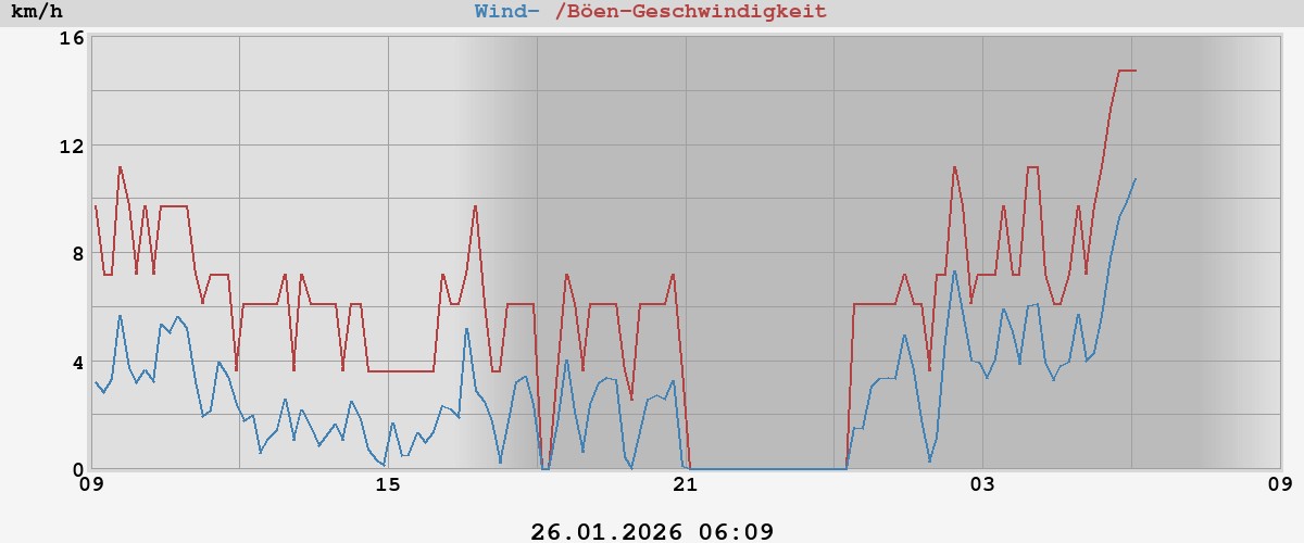 Wind-Geschwindigkeit